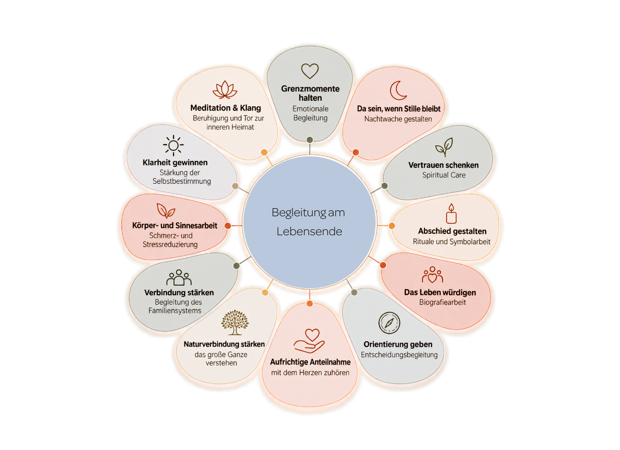 Die Grafik veranschaulicht die vielfältigen Möglichkeiten einer ganzheitlichen Begleitung am Lebensende und zeigt, wie körperliche, emotionale, spirituelle und familiäre Bedürfnisse einbezogen werden können.